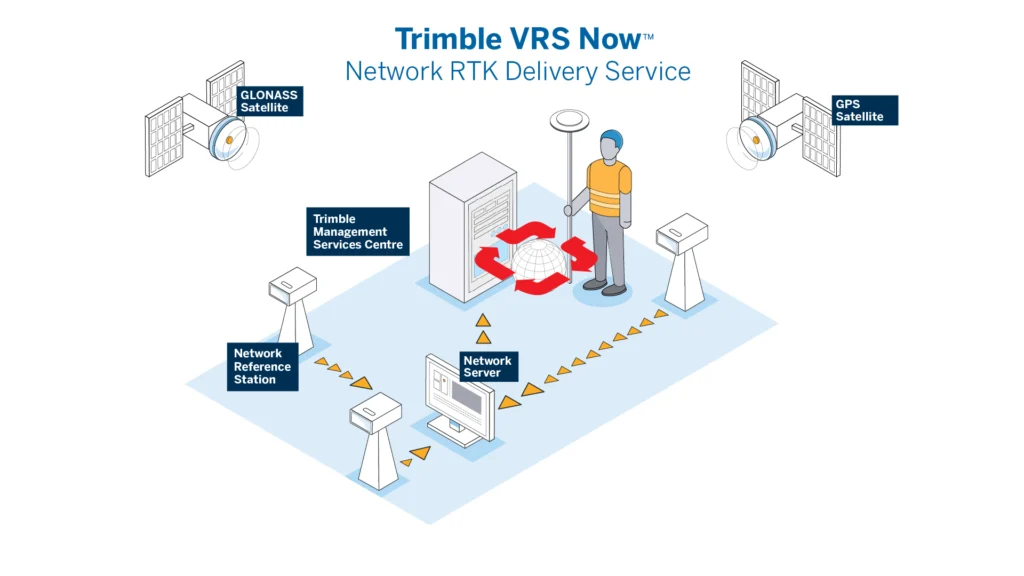 Trimble VRS Now ja xFill: 2 parimat ühendavad jõud 1