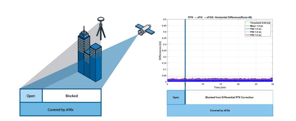Trimble VRS Now ja xFill: 2 parimat ühendavad jõud 2